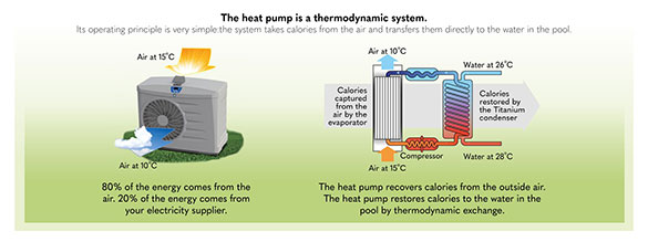 How a hot tub heat pump works