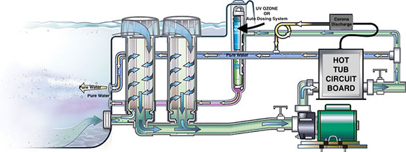 how ozone and auto dosing works in a hot tub