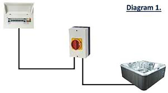 dedicated 32 amp supply for hot tub