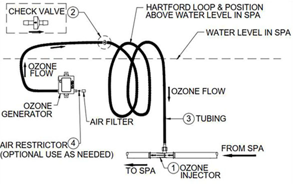 how ozone is generated in a hot tub