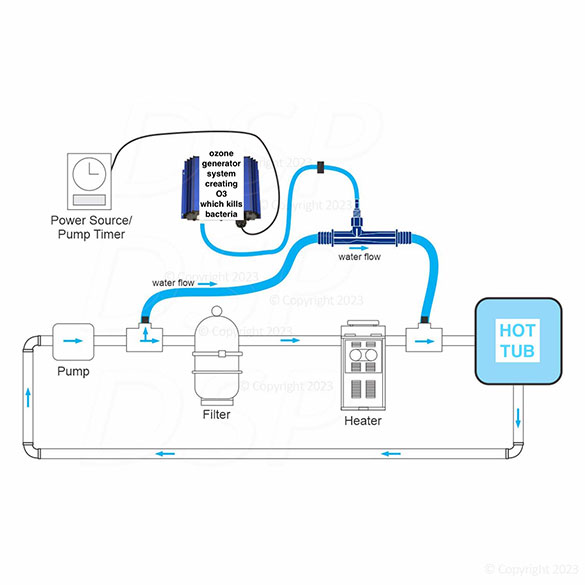 how ozone works