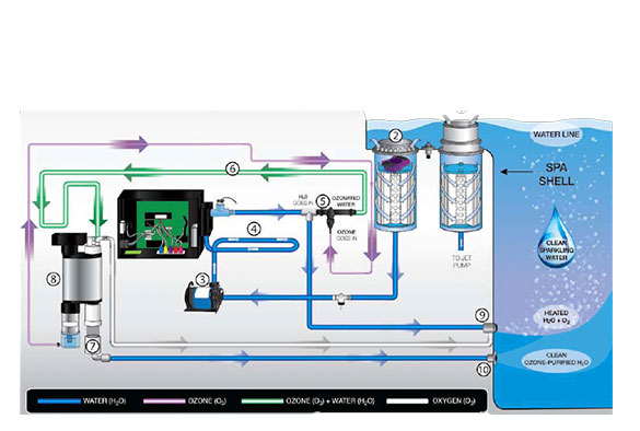 d1 spas ultrapure ozone system makes pure water